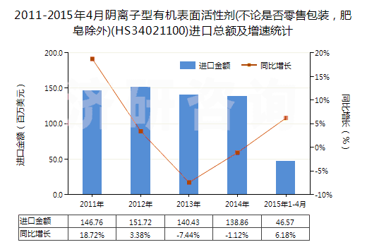 2011-2015年4月陰離子型有機表面活性劑(不論是否零售包裝，肥皂除外)(HS34021100)進(jìn)口總額及增速統(tǒng)計